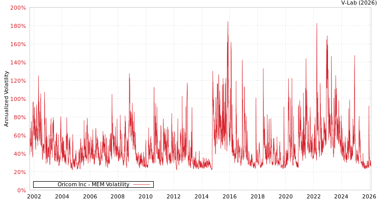 graph of Oricom Inc MEM