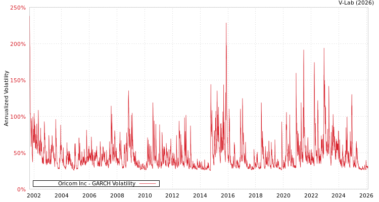 graph of Oricom Inc GARCH