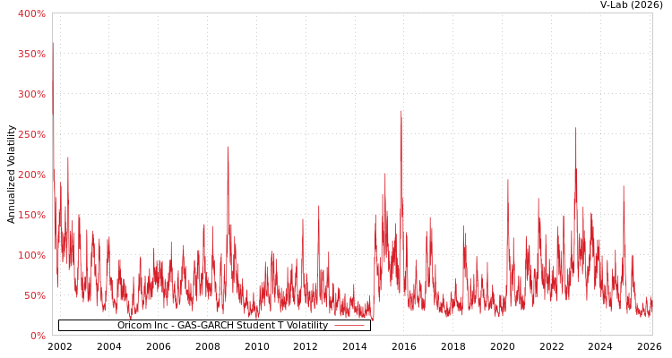 graph of Oricom Inc GAS-GARCH-T