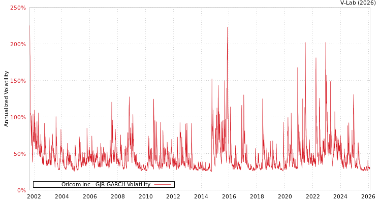 graph of Oricom Inc GJR-GARCH