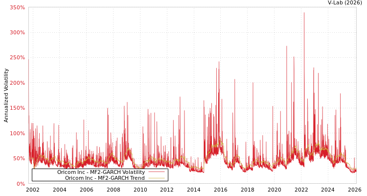 graph of Oricom Inc MF2-GARCH