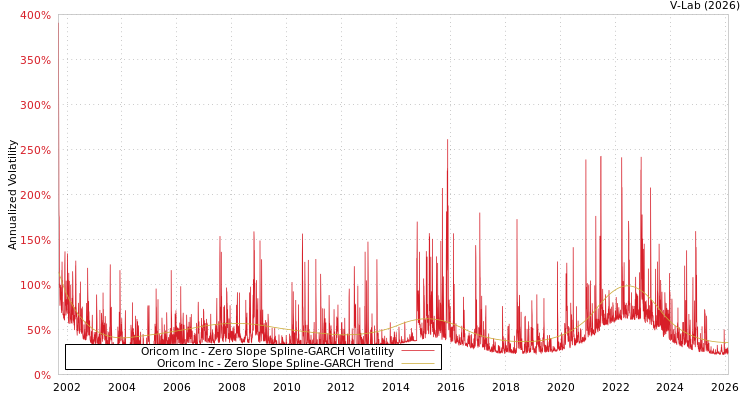 graph of Oricom Inc S0GARCH