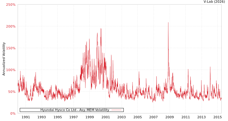 graph of Hyundai Hysco Co Ltd AMEM