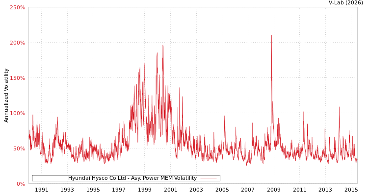 graph of Hyundai Hysco Co Ltd APMEM