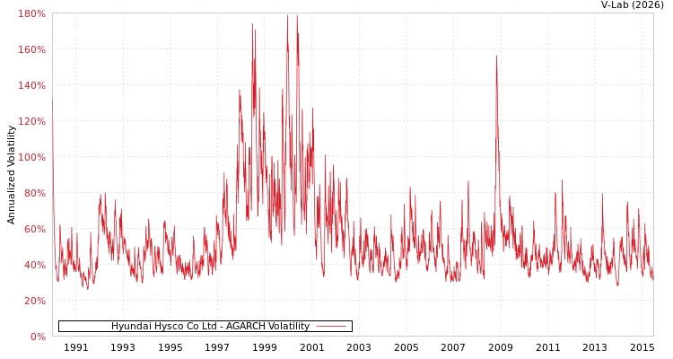 graph of Hyundai Hysco Co Ltd AGARCH