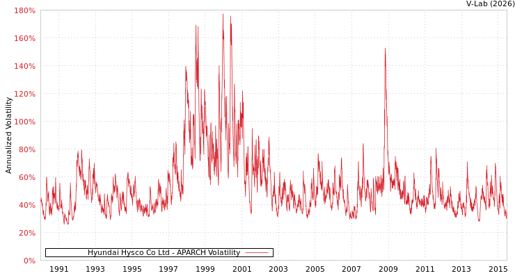graph of Hyundai Hysco Co Ltd APARCH