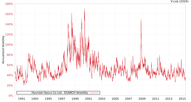graph of Hyundai Hysco Co Ltd EGARCH