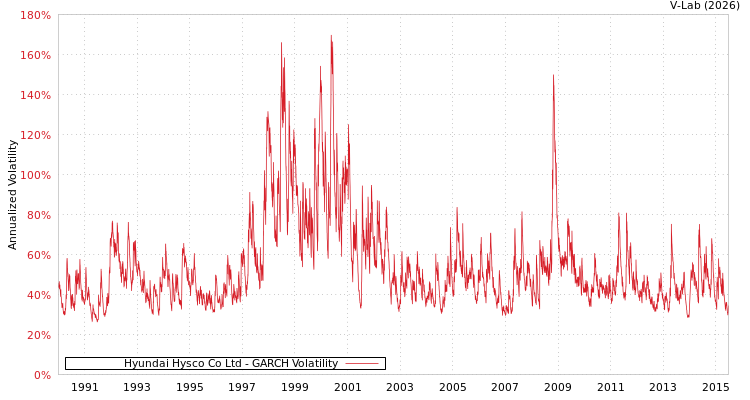 graph of Hyundai Hysco Co Ltd GARCH