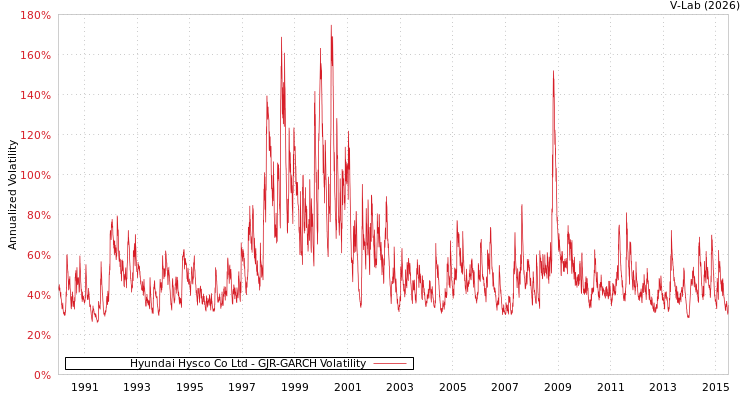 graph of Hyundai Hysco Co Ltd GJR-GARCH