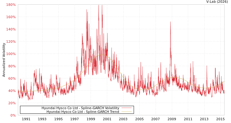 graph of Hyundai Hysco Co Ltd SGARCH