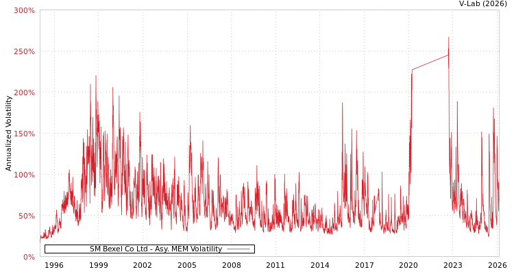 graph of SM Bexel Co Ltd AMEM