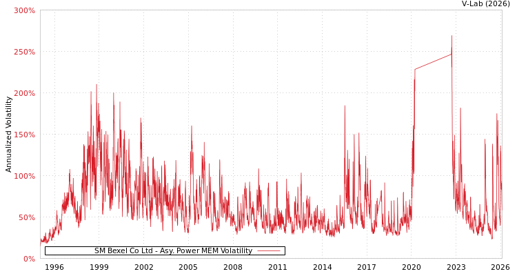 graph of SM Bexel Co Ltd APMEM