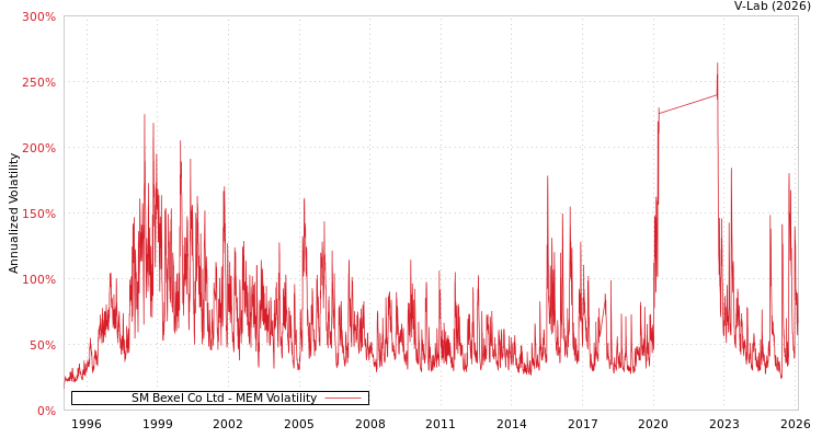 graph of SM Bexel Co Ltd MEM