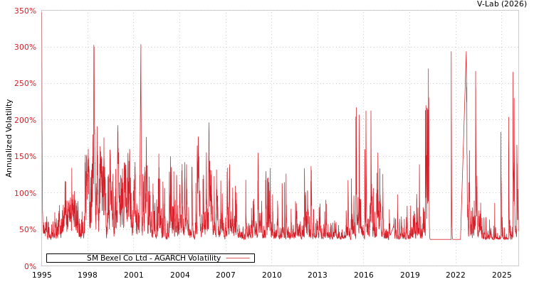 graph of SM Bexel Co Ltd AGARCH