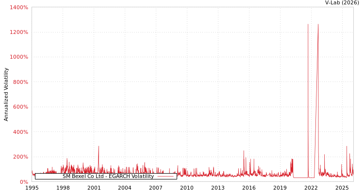 graph of SM Bexel Co Ltd EGARCH