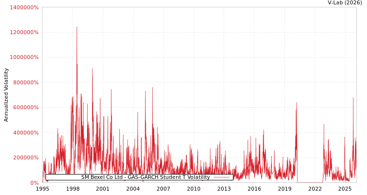graph of SM Bexel Co Ltd GAS-GARCH-T