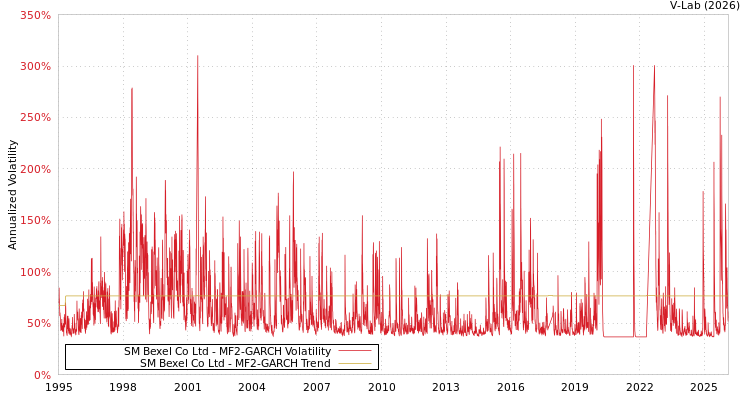 graph of SM Bexel Co Ltd MF2-GARCH
