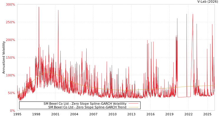 graph of SM Bexel Co Ltd S0GARCH