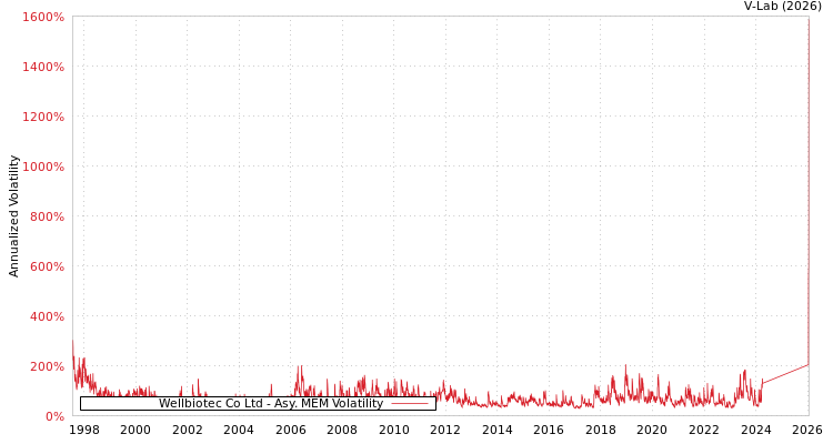 graph of Wellbiotec Co Ltd AMEM