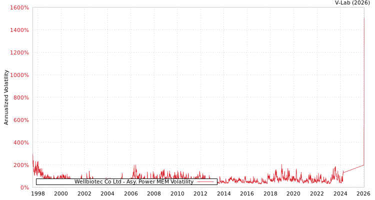 graph of Wellbiotec Co Ltd APMEM