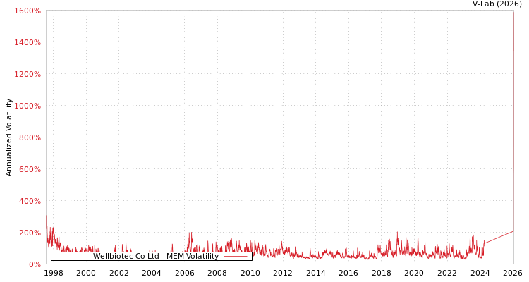graph of Wellbiotec Co Ltd MEM