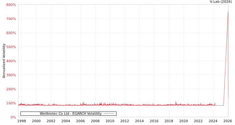 graph of Wellbiotec Co Ltd EGARCH