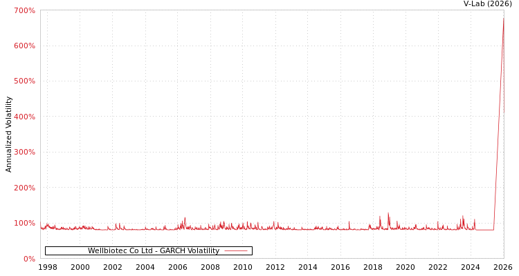 graph of Wellbiotec Co Ltd GARCH