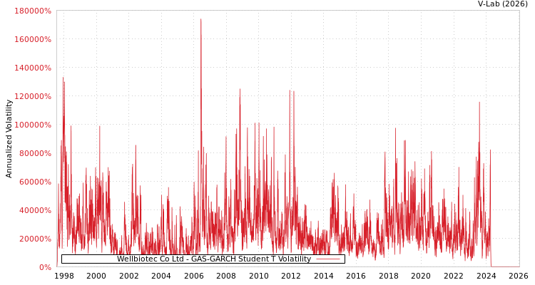 graph of Wellbiotec Co Ltd GAS-GARCH-T