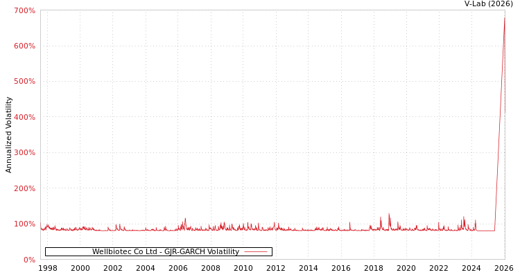 graph of Wellbiotec Co Ltd GJR-GARCH