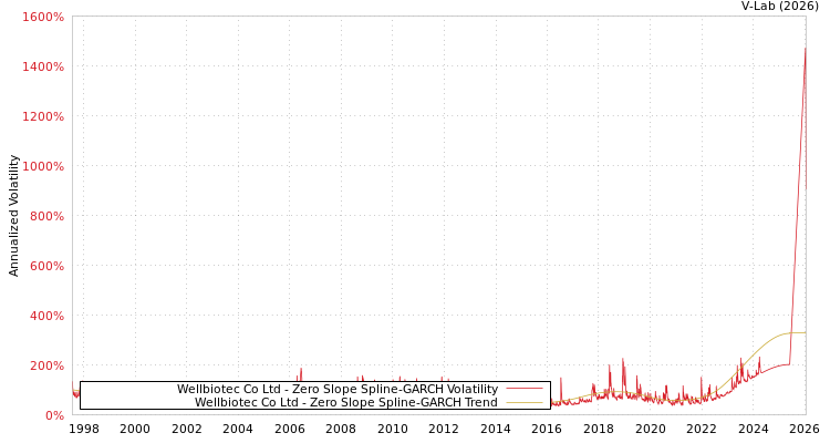graph of Wellbiotec Co Ltd S0GARCH