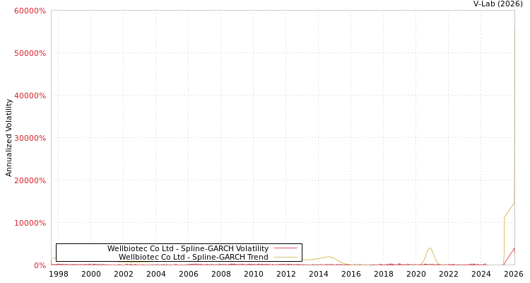 graph of Wellbiotec Co Ltd SGARCH