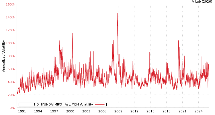 graph of HD HYUNDAI MIPO AMEM