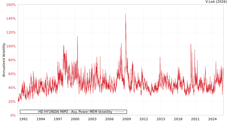 graph of HD HYUNDAI MIPO APMEM