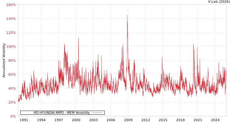 graph of HD HYUNDAI MIPO MEM