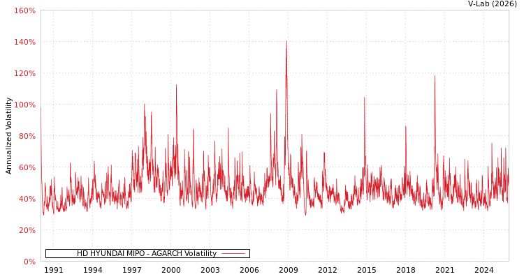 graph of HD HYUNDAI MIPO AGARCH