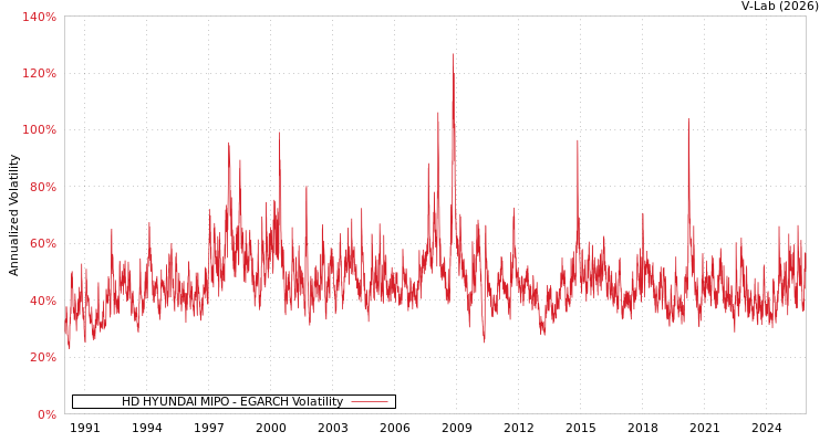 graph of HD HYUNDAI MIPO EGARCH