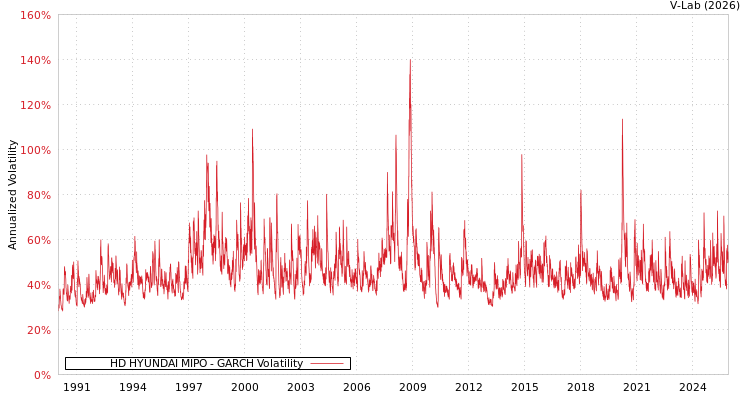 graph of HD HYUNDAI MIPO GARCH