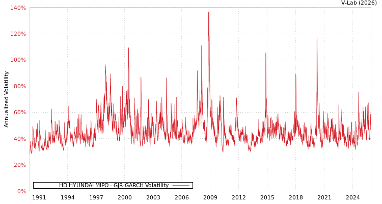 graph of HD HYUNDAI MIPO GJR-GARCH