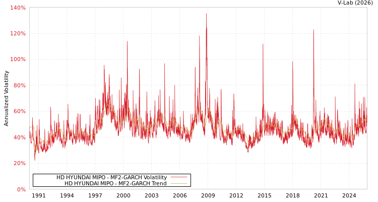 graph of HD HYUNDAI MIPO MF2-GARCH