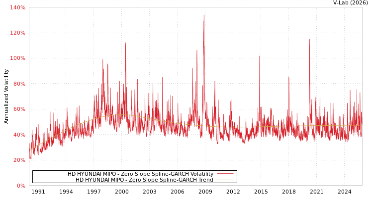 graph of HD HYUNDAI MIPO S0GARCH