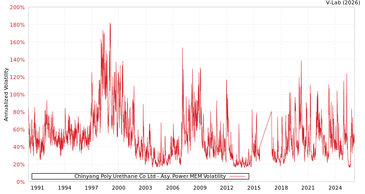 graph of Chinyang Poly Urethane Co Ltd APMEM