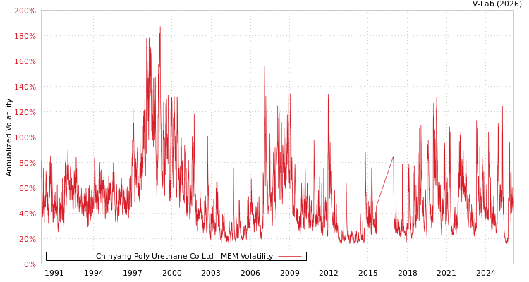 graph of Chinyang Poly Urethane Co Ltd MEM