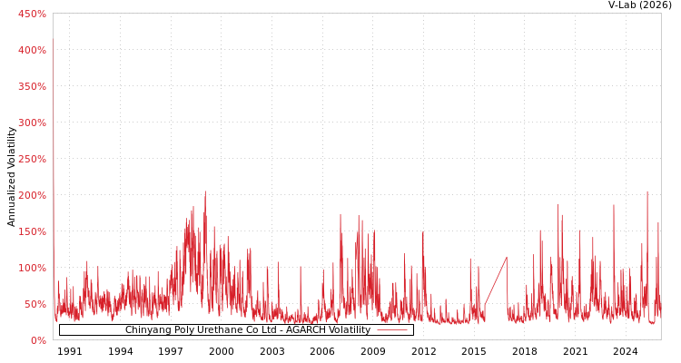 graph of Chinyang Poly Urethane Co Ltd AGARCH