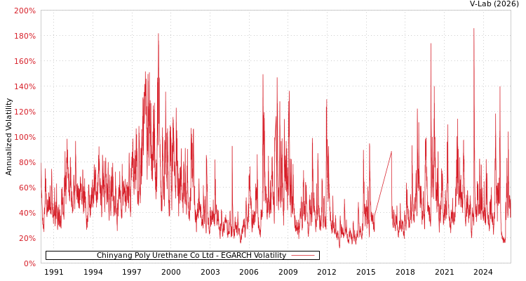graph of Chinyang Poly Urethane Co Ltd EGARCH
