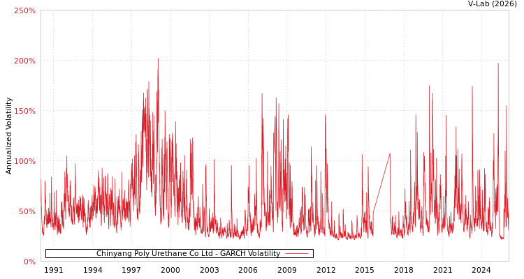 graph of Chinyang Poly Urethane Co Ltd GARCH