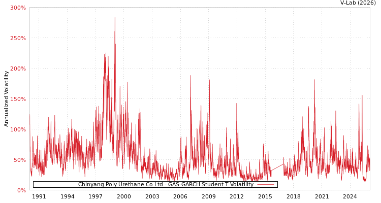 graph of Chinyang Poly Urethane Co Ltd GAS-GARCH-T