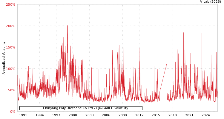 graph of Chinyang Poly Urethane Co Ltd GJR-GARCH