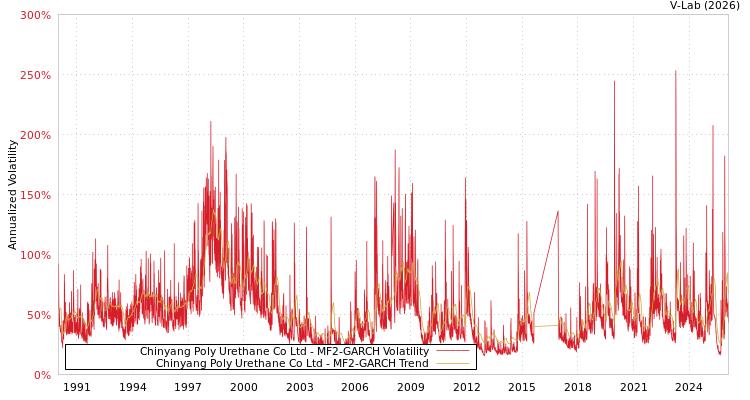 graph of Chinyang Poly Urethane Co Ltd MF2-GARCH