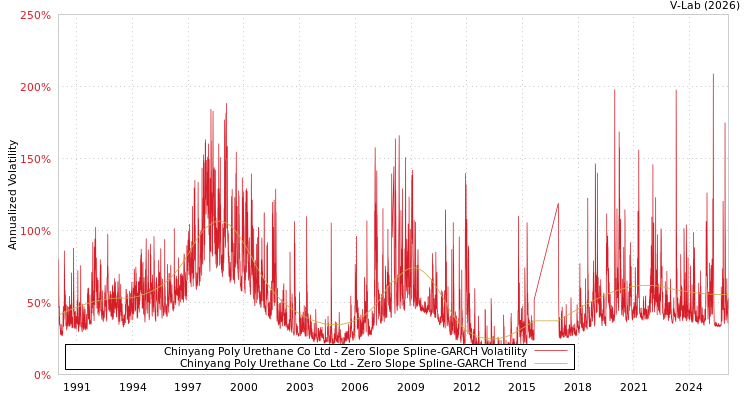 graph of Chinyang Poly Urethane Co Ltd S0GARCH