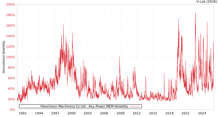 graph of Hwacheon Machinery Co Ltd APMEM